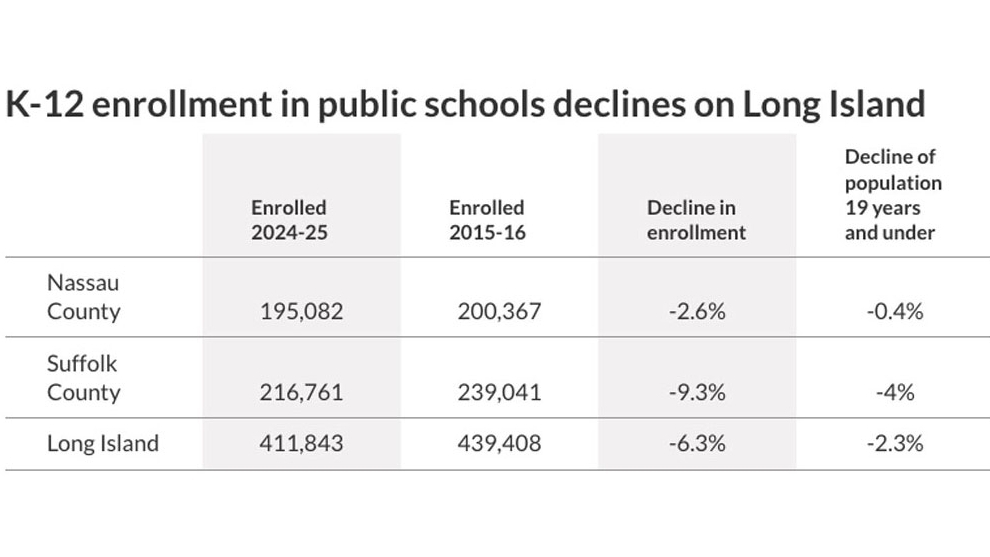 Most LI school districts see double-digit enrollment drop - Newsday