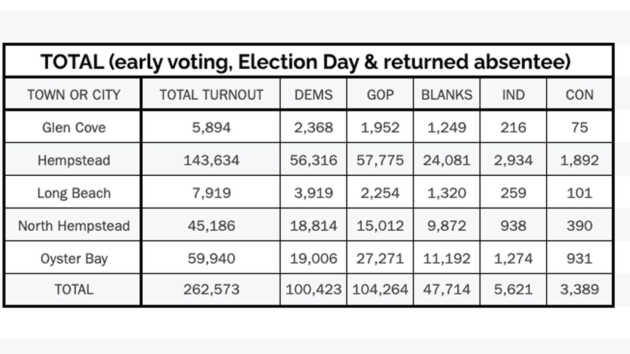 The story LI's election numbers tell so far