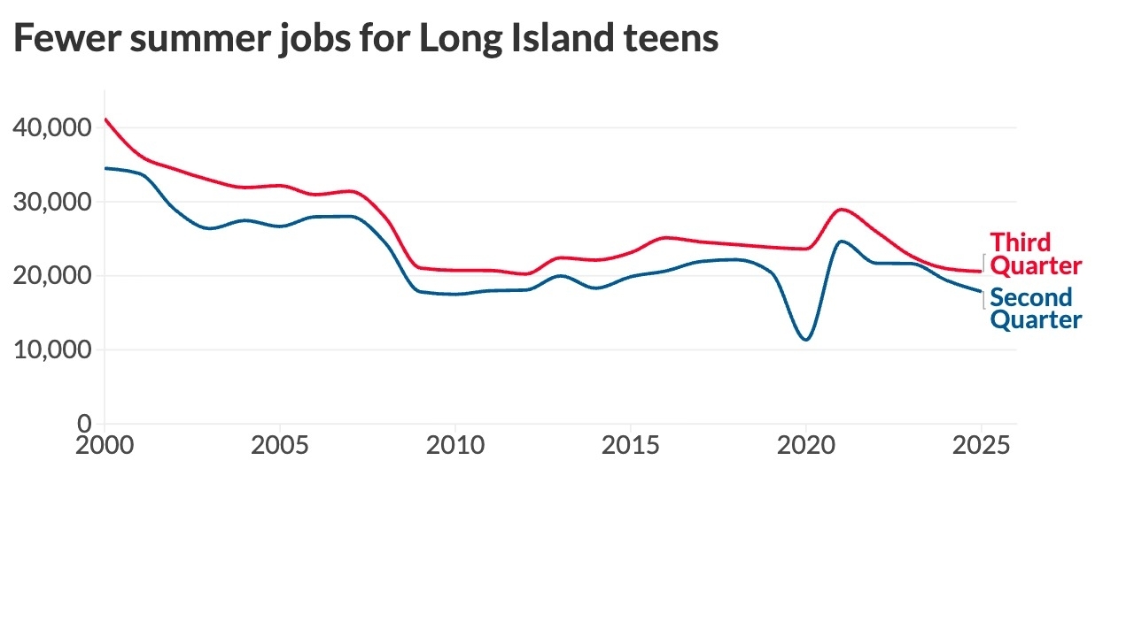 Wallet Watch newsletter: Is your teen struggling to find a summer job?