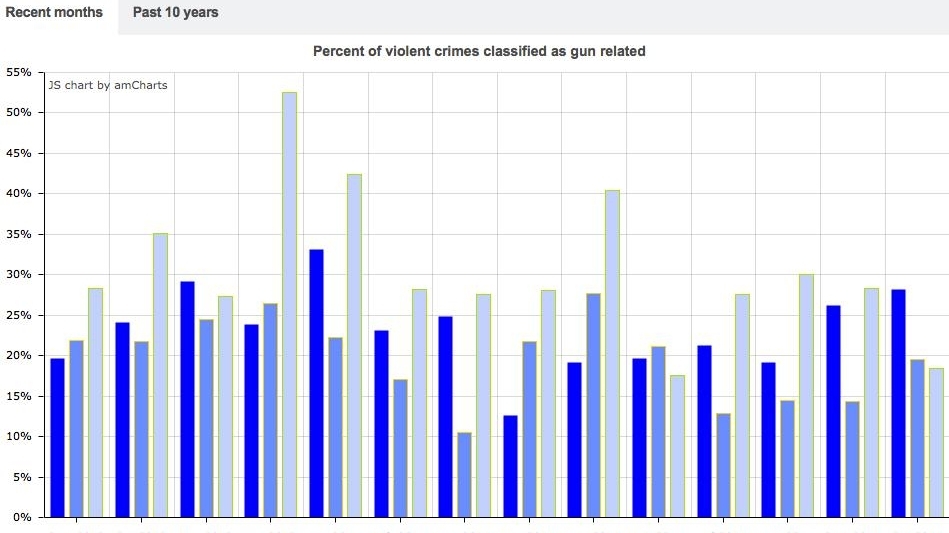 NYS releases statistics on firearm use in violent crimes through Oct