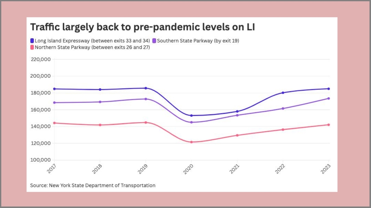 Data: Traffic on 3 LI highways getting worse - Newsday