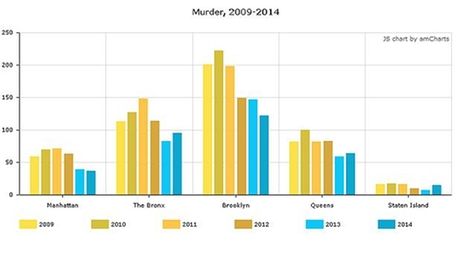 Total violent crimes, including murder, rape, robbery and