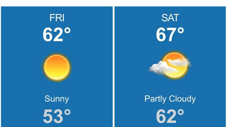 Mostly sunny skies with temperatures in the low