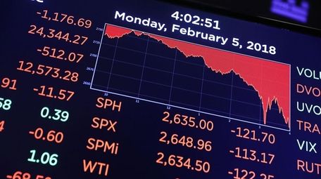 On Monday, the Dow fell 1,175 points. Though