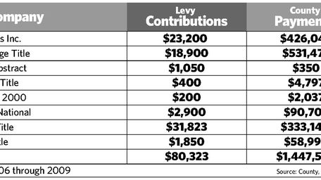 Title companies. Levy contributions and county payments